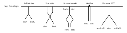 A balti-szláv egység néhány fejlődési modellje
