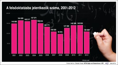 A felsőoktatásba jelentkezők száma, 2001-2012