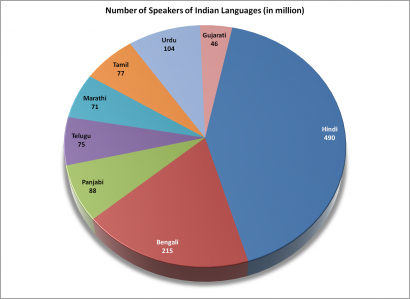 A főbb indiai nyelvek beszélőinek száma millió főben – 2010