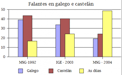 A gallego és a spanyol (ill. mindkettő) használatában jelentkező változások 1992 és 2004 közt
