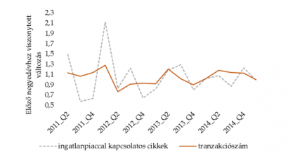 A lakáspiaci tranzakciók és az online sajtóban megjelenő ingatlanpiaccal foglalkozó cikkek előző negyedévhez viszonyított aránya