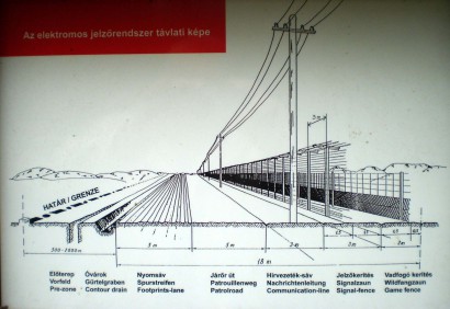A „vasfüggöny” magyar szakaszának szerkezete