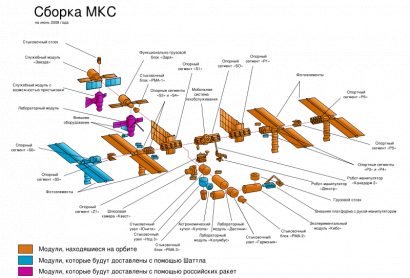 A Nemzetközi Űrállomás részei - orosz nyelven. 