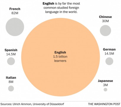 A nyelvtanulók száma nyelvek szerint