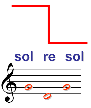 A solresol (magyarul: ’nyelv’) szó ábrázolása solresol szimbólumokkal, szótagokkal és hangjegyekkel leírva