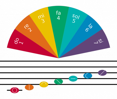 A solresol ötféle ábrázolása: szolmizációs hangok, színek, számjegyek, szótagok és szimbólumok