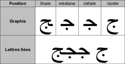 Az arab [g] írásmódjai