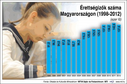 Az érettségizők száma 1998–2011
