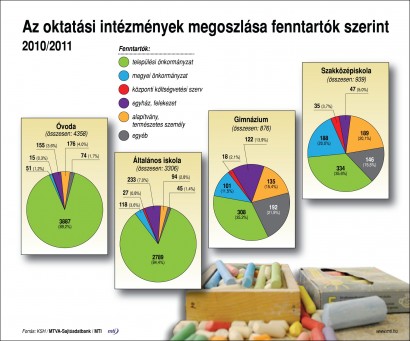 Az oktatási intézmények megoszlása fenntartók szerint, 2010/2011
