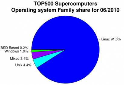 Az operációs rendszerek megoszlása a szuperszámítógépeken. Egyszerű, R-rel készített ábra.