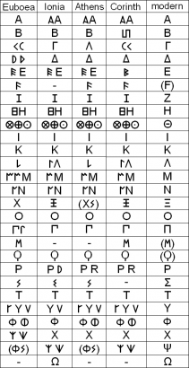Görög ábécé-változatok (euboiai, ión, athéni, korinthoszi, modern)