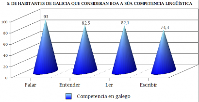  Ki mit tud gallegóul? Nyelvi kompetencia 2004-ből: beszéd, értés, olvasás, írás