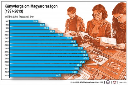 Könyvforgalom Magyarországon (1997-2013)