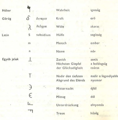 Néhány, Kalmár által használt szimbólum, német és magyar jelentéssel